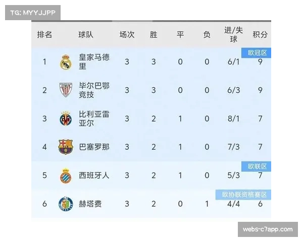 西甲袖标赞助收入排行皇马居首巴萨马竞紧随其后 西甲袖标赞助收入排行皇马居首巴萨马竞紧随其后